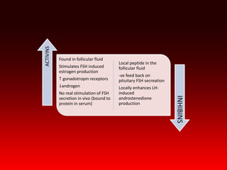 Found in follicular fluid
Stimulates FSH induced
estrogen production
 gonadotropin receptors
androgen
No real stimulation of FSH
secretion in vivo (bound to
protein in serum)
Local peptide in the
follicular fluid
-ve feed back on
pituitary FSH secreation
Locally enhances LH-
induced
androstenedione
production
ACTIVINS
INHIBINS
 