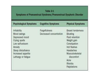 menstrual and its most disfunctions.pptx