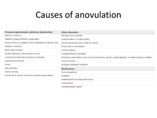 Causes of anovulation
 