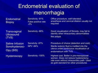 Endometrial evaluation ofEndometrial evaluation of
menorrhagiamenorrhagia
EndometrialEndometrial
BiopsyBiopsy
Sensitivity -91%Sensitivity -91%
False positive rateFalse positive rate
-2%-2%
Office procedure, well tolerated,Office procedure, well tolerated,
anesthesia and cervical dilation usually notanesthesia and cervical dilation usually not
requiredrequired
TransvaginalTransvaginal
UltrasoundUltrasound
(TVS)(TVS)
Sensitivity -88%Sensitivity -88% Good visualization of fibroids; may fail toGood visualization of fibroids; may fail to
identify other intracavitary abnormalitiesidentify other intracavitary abnormalities
like polypslike polyps
Saline InfusionSaline Infusion
Sonohysterosc-Sonohysterosc-
Opy (SIS)Opy (SIS)
Sensitvity -97%Sensitvity -97%
NPV -94%NPV -94%
Procedure of choice (detection and cost).Procedure of choice (detection and cost).
Sterile isotonic fluid is instilled into theSterile isotonic fluid is instilled into the
uterus under continuous visualization ofuterus under continuous visualization of
endometrium with TVSendometrium with TVS
HysteroscopyHysteroscopy Sensitivity -100%Sensitivity -100% Highest cost. Better in pre-menopausalHighest cost. Better in pre-menopausal
women. Does not reduce hysterectomywomen. Does not reduce hysterectomy
rate even without intracavitary path. Usedrate even without intracavitary path. Used
as gold standard for other proceduresas gold standard for other procedures
 