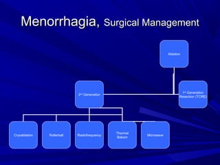 Menorrhagia,Menorrhagia, Surgical ManagementSurgical Management
Ablation
2nd Generation
1st
Generation
Resection (TCRE)
Cryoablation Rollerball Radiofrequency
Thermal
Baloon
Microwave
 