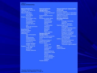 TABLE 4
Causes of Amenorrhea
Hyperprolactinemia
Prolactin ≤ 100 ng per mL
(100 mcg per L)
Altered metabolism
Liver failure
Renal failure
Ectopic production
Bronchogenic (e.g.,
carcinoma)
Gonadoblastoma
Hypopharynx
Ovarian dermoid
cyst
Renal cell carcinoma
Teratoma
Breastfeeding
Breast stimulation
Hypothyroidism
Medications
Oral contraceptive
pills
Antipsychotics
Antidepressants
Antihypertensives
Histamine H2
receptor blockers
Opiates, cocaine
Prolactin > 100 ng per mL
Empty sella
syndrome
Pituitary adenoma
Hypergonadotropic
hypogonadism
Gonadal dysgenesis
Turner's syndrome*
Other*
Postmenopausal ovarian
failure
Premature ovarian failure
Autoimmune
Chemotherapy
Galactosemia
Genetic
17-hydroxylase
deficiency
syndrome
Idiopathic
Mumps
Pelvic radiation
Hypogonadotropic
hypogonadism
Anorexia or bulimia nervosa
Central nervous system
tumor
Constitutional delay of
growth and puberty*
Chronic illness
Chronic liver
disease
Chronic renal
insufficiency
Diabetes
Immunodeficiency
Inflammatory bowel
disease
Thyroid disease
Severe depression
or psychosocial
stressors
Cranial radiation
Hypogonadotropic hypogonadism
(continued)
Excessive exercise
Excessive weight loss or malnutrition
Hypothalamic or pituitary destruction
Kallmann syndrome*
Sheehan's syndrome
Normogonadotropic
Congenital
Androgen insensitivity
syndrome*
Müllerian agenesis*
Hyperandrogenic anovulation
Acromegaly
Androgen-secreting tumor
(ovarian or adrenal)
Cushing's disease
Exogenous androgens
Nonclassic congenital
adrenal hyperplasia
Polycystic ovary syndrome
Thyroid disease
Outflow tract obstruction
Asherman's syndrome
Cervical stenosis
Imperforate hymen*
Transverse vaginal septum*
Other
Pregnancy
Thyroid disease
*-Causes of primary amenorrhea only.
Information from references 3, 6, and 15.
 