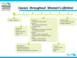 Causes throughout Woman’s Lifetime
 