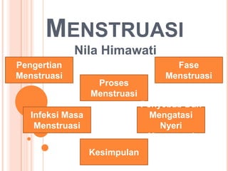 MENSTRUASI
Nila Himawati
Pengertian
Menstruasi

Proses
Menstruasi

Fase
Menstruasi
Penyebab Dan
Mengatasi
Nyeri
Menstruasi

Infeksi Masa
Menstruasi
Kesimpulan

 