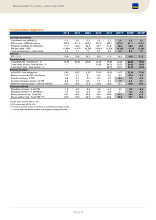 Página 20
Mensual Macro Latam – marzo de 2018
Proyecciones: Argentina
Actividad Económica
Crecimiento real del PIB -% -1,0 2,4 -2,5 2,6 -2,2 2,9 2,8 3,0
PIB nominal - USD mil millones 579,6 611,0 563,9 631,6 545,1 623,9 611,1 615,2
Población (millones de habitantes) 41,7 42,2 42,7 43,1 43,6 44,0 44,5 45,5
PIB per cápita - USD 13.888 14.478 13.215 14.643 12.506 14.165 13.734 13.522
Tasa de desempleo - media anual 7,2 7,1 7,3 6,5 8,5 8,3 8,0 7,8
Inflación
IPC - % (*) 25,6 26,6 38,0 26,9 41,0 24,8 20,0 17,0
Tasa de interés
Tasa BADLAR - final del año - % 15,44 21,63 20,38 27,25 19,88 23,25 22,00 18,00
Tasa Lebac 35 días - final del año - % - - - 33,00 24,75 28,75 24,00 19,00
Tasa repo 7 días - final del año - % - - - - 24,75 28,75 24,00 19,00
Balanza de pagos
ARS/USD - final del período 4,92 6,52 8,55 13,01 15,85 18,77 23,00 27,00
Balanza comercial-USD mil millones 12,0 1,5 3,1 -3,0 2,0 -8,5 -10,0 -9,5
Cuenta corriente - % PIB -0,4 -2,1 -1,5 -2,7 -2,7 -5,5 -5,5 -5,0
Inversión extranjera directa - % PIB 2,4 1,5 0,8 1,7 0,9 1,7 2,4 2,5
Reservas internacionales - USD mil millones 43,3 30,6 31,4 25,6 38,8 55,1 65,0 70,0
Finanzas públicas
Resultado primario - % del PIB -1,2 -2,4 -3,4 -4,0 -4,3 -3,9 -3,2 -2,4
Resultado nominal - % del PIB (**) -2,1 -2,0 -2,4 -3,9 -5,9 -6,1 -5,3 -4,5
Deuda pública bruta - % del PIB 43,4 46,6 47,4 56,4 56,8 61,3 64,8 67,6
Deuda pública neta - % del PIB (***) 22,0 23,0 22,0 25,8 28,2 32,4 35,7 38,4
Fuentes: Banco Central, INDEC e Itaú
(*) IPC nacional para 2017 y 2018.
(**) A partir de 2016 se excluye la transferencia de beneficios del banco central.
(***) Excluye tenencias del banco central y de la agencia de seguridad social.
2019P20132012 2018P20162014 2015 2017P
 