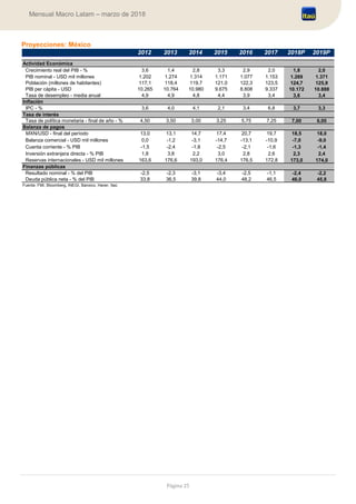 Página 25
Mensual Macro Latam – marzo de 2018
Proyecciones: México
Actividad Económica
Crecimiento real del PIB - % 3,6 1,4 2,8 3,3 2,9 2,0 1,8 2,0
PIB nominal - USD mil millones 1.202 1.274 1.314 1.171 1.077 1.153 1.269 1.371
Población (millones de habitantes) 117,1 118,4 119,7 121,0 122,3 123,5 124,7 125,9
PIB per cápita - USD 10.265 10.764 10.980 9.675 8.808 9.337 10.172 10.888
Tasa de desempleo - media anual 4,9 4,9 4,8 4,4 3,9 3,4 3,6 3,4
Inflación
IPC - % 3,6 4,0 4,1 2,1 3,4 6,8 3,7 3,3
Tasa de interés
Tasa de política monetaria - final de año - % 4,50 3,50 3,00 3,25 5,75 7,25 7,00 6,00
Balanza de pagos
MXN/USD - final del período 13,0 13,1 14,7 17,4 20,7 19,7 18,5 18,0
Balanza comercial - USD mil millones 0,0 -1,2 -3,1 -14,7 -13,1 -10,9 -7,0 -9,0
Cuenta corriente - % PIB -1,5 -2,4 -1,8 -2,5 -2,1 -1,6 -1,3 -1,4
Inversión extranjera directa - % PIB 1,8 3,8 2,2 3,0 2,8 2,6 2,3 2,4
Reservas internacionales - USD mil millones 163,6 176,6 193,0 176,4 176,5 172,8 173,0 174,0
Finanzas públicas
Resultado nominal - % del PIB -2,5 -2,3 -3,1 -3,4 -2,5 -1,1 -2,4 -2,2
Deuda pública neta - % del PIB 33,8 36,5 39,8 44,0 48,2 46,5 46,0 45,8
Fuente: FMI, Bloomberg, INEGI, Banxico, Haver, Itaú
2019P20132012 2018P20162014 2015 2017
 