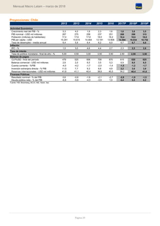 Página 29
Mensual Macro Latam – marzo de 2018
Proyecciones: Chile
Actividad Económica
Crecimiento real del PIB - % 5,3 4,0 1,9 2,3 1,6 1,6 3,6 3,5
PIB nominal - USD mil millones 267 275 258 237 251 268 298 315
Población (millones de habitantes) 17,4 17,6 17,8 18,0 18,2 18,4 18,6 18,8
PIB per cápita - USD 15.291 15.615 14.464 13.181 13.808 14.594 16.034 16.752
Tasa de desempleo - media annual 6,4 5,9 6,4 6,2 6,5 6,7 6,7 6,6
Inflación
IPC - % 1,5 3,0 4,6 4,4 2,7 2,3 2,5 2,8
Tasa de interés
Tasa de política monetaria - final de año - % 5,00 4,50 3,00 3,50 3,50 2,50 2,50 3,50
Balanza de pagos
CLP/USD - final del período 479 525 606 709 670 615 620 625
Balanza comercial - USD mil millones 2,6 2,0 6,5 3,5 5,3 6,9 8,0 6,5
Cuenta corriente - %PIB -4,0 -4,2 -1,7 -2,0 -1,4 -1,5 -1,2 -1,7
Inversión extranjera directa - % PIB 11,5 7,7 9,3 8,6 4,9 2,2 3,6 3,9
Reservas internacionales - USD mil millones 41,6 41,1 40,4 38,6 40,5 39,2 40,4 41,6
Finanzas Públicas
Resultado nominal - % del PIB 0,6 -0,6 -1,6 -2,1 -2,7 -2,8 -1,9 -1,5
Deuda pública neta - % del PIB -6,8 -5,6 -4,3 -3,5 1,0 4,4 5,5 6,2
0,0%Fuente: FMI, Bloomberg, BCCh, INE, Haver, Itaú
2019P2014 2015 2018P2017P20132012 2016
 