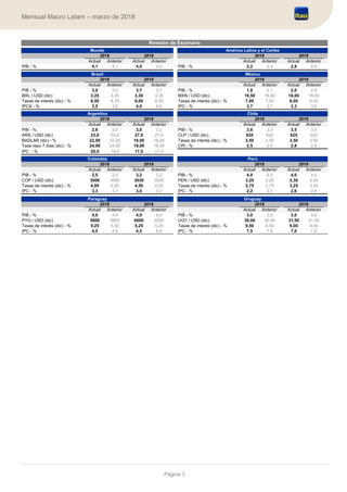 Página 3
Mensual Macro Latam – marzo de 2018
Actual Anterior Actual Anterior Actual Anterior Actual Anterior
PIB - % 4,1 4,1 4,0 4,0 PIB - % 2,2 2,4 2,8 2,90 0,0 0,0 # 0,0 0,0 # # 0 0,0 0,0 # 0,0 0,0 #
Actual Anterior Actual Anterior Actual Anterior Actual Anterior
PIB - % 3,0 3,0 3,7 3,7 PIB - % 1,8 2,1 2,0 2,4
BRL / USD (dic) 3,25 3,25 3,30 3,30 MXN / USD (dic) 18,50 18,50 18,00 18,00
Tasas de interés (dic) - % 6,50 6,75 8,00 8,00 Tasas de interés (dic) - % 7,00 7,00 6,00 6,00
IPCA - % 3,5 3,5 4,0 4,0 IPC - % 3,7 3,7 3,3 3,0
Actual Anterior Actual Anterior Actual Anterior Actual Anterior
PIB - % 2,8 3,5 3,0 3,2 PIB - % 3,6 3,3 3,5 3,5
ARS / USD (dic) 23,0 23,0 27,0 27,0 CLP / USD (dic) 620 620 625 625
BADLAR (dic) - % 22,00 22,00 18,00 18,00 Tasas de interés (dic) - % 2,50 2,50 3,50 3,50
Tasa repo 7 días (dic) - % 24,00 24,00 19,00 19,00 CPI - % 2,5 2,5 2,8 2,8
IPC - % 20,0 19,0 17,0 17,0
Actual Anterior Actual Anterior Actual Anterior Actual Anterior
PIB - % 2,5 2,5 3,2 3,2 PIB - % 4,0 4,0 4,0 4,0
COP / USD (dic) 3000 3000 3030 3030 PEN / USD (dic) 3,25 3,25 3,30 3,30
Tasas de interés (dic) - % 4,00 4,00 4,50 4,50 Tasas de interés (dic) - % 2,75 2,75 3,25 3,25
IPC - % 3,3 3,3 3,0 3,0 IPC - % 2,2 2,2 2,6 2,6
Actual Anterior Actual Anterior Actual Anterior Actual Anterior
PIB - % 4,0 4,0 4,0 4,0 PIB - % 3,0 3,0 3,0 3,0
PYG / USD (dic) 5800 5800 6000 6000 UGY / USD (dic) 30,00 30,00 31,50 31,50
Tasas de interés (dic) - % 5,25 5,50 5,25 5,25 Tasas de interés (dic) - % 9,50 9,50 9,00 9,00
IPC - % 4,5 4,5 4,5 4,5 IPC - % 7,5 7,5 7,0 7,0
Mundo
2018 2019 2018 2019
Brasil
Argentina
2018 2019 2018
Uruguay
2018 2019 2018 2019
Revisión de Escenario
Paraguay
América Latina y el Caribe
México
Chile
Perú
2018 2019 2018 2019
Colombia
2018 2019 2018 2019
2019
 