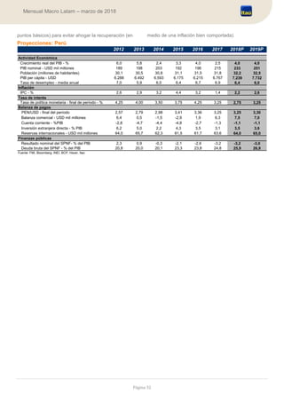 Página 32
Mensual Macro Latam – marzo de 2018
puntos básicos) para evitar ahogar la recuperación (en medio de una inflación bien comportada).
Proyecciones: Perú
Actividad Económica
Crecimiento real del PIB - % 6,0 5,8 2,4 3,3 4,0 2,5 4,0 4,0
PIB nominal - USD mil millones 189 198 203 192 196 215 233 251
Población (millones de habitantes) 30,1 30,5 30,8 31,1 31,5 31,8 32,2 32,5
PIB per cápita - USD 6.288 6.492 6.593 6.175 6.215 6.767 7.239 7.732
Tasa de desempleo - media anual 7,0 5,9 6,0 6,4 6,7 6,9 6,4 6,0
Inflación
IPC - % 2,6 2,9 3,2 4,4 3,2 1,4 2,2 2,6
Tasa de interés
Tasa de política monetaria - final de período - % 4,25 4,00 3,50 3,75 4,25 3,25 2,75 3,25
Balanza de pagos
PEN/USD - final del período 2,57 2,79 2,98 3,41 3,36 3,25 3,25 3,30
Balanza comercial - USD mil millones 6,4 0,5 -1,5 -2,9 1,9 6,3 7,5 7,0
Cuenta corriente - %PIB -2,8 -4,7 -4,4 -4,8 -2,7 -1,3 -1,1 -1,1
Inversión extranjera directa - % PIB 6,2 5,0 2,2 4,3 3,5 3,1 3,5 3,6
Reservas internacionales - USD mil millones 64,0 65,7 62,3 61,5 61,7 63,6 64,0 65,0
Finanzas públicas
Resultado nominal del SPNF- % del PIB 2,3 0,9 -0,3 -2,1 -2,6 -3,2 -3,2 -3,0
Deuda bruta del SPNF - % del PIB 20,8 20,0 20,1 23,3 23,8 24,8 25,9 26,9
] 0,0%
Fuente: FMI, Bloomberg, INEI, BCP, Haver, Itaú
2019P20132012 2018P20162014 2015 2017
 
