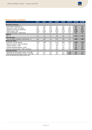 Página 37
Mensual Macro Latam – marzo de 2018
Proyecciones: Colombia
Actividad económica
Crecimiento real del PIB - % 4,0 4,9 4,4 3,1 2,0 1,8 2,5 3,2
PIB nominal - USD mil millones 370 380 378 292 280 309 327 340
Población (millones de habitantes) 46,6 47,1 47,7 48,2 48,7 49,3 49,8 50,4
PIB per cápita - USD 7.939 8.065 7.936 6.057 5.735 6.275 6.569 6.760
Tasa de desempleo - media anual 10,4 9,6 9,1 8,9 9,2 9,4 9,4 9,2
Inflación
IPC - % 2,4 1,9 3,7 6,8 5,8 4,1 3,3 3,0
Tasa de interés
Tasa de política monetaria - final del año - % 4,25 3,25 4,5 5,75 7,50 4,75 4,00 4,50
Balanza de pagos
COP/USD - final del período 1.767 1.930 2.377 3.175 3002 2.932 3.000 3.030
Balanza comercial - USD mil millones 4,0 2,2 -6,2 -15,6 -11,1 -6,2 -6,1 -5,5
Cuenta corriente - % PIB -3,1 -3,3 -5,2 -6,4 -4,3 -3,3 -3,1 -3,0
Inversión extranjera directa - % PIB 4,1 4,3 4,3 4,0 5,0 4,7 4,8 4,8
Reservas internacionales - USD mil millones 37,5 43,6 47,3 46,7 46,7 47,6 48,6 49,5
Finanzas públicas
Resultado nominal del gob. central - % del PIB -2,3 -2,3 -2,4 -3,0 -4,1 -3,6 -3,1 -2,7
Deuda pública bruta del gob. central - % del PIB 34,6 37,1 40,5 45,1 46,4 47,5 47,7 47,4
0,0%
Fuente: FMI, Bloomberg, Dane, Banrep, Haver e Itaú
2019P20132012 2018P2017P20162014 2015
 