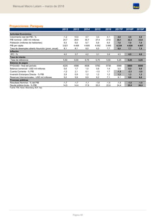Página 40
Mensual Macro Latam – marzo de 2018
Proyecciones: Paraguay
Actividad Económica
Crecimiento real del PIB - % -1,2 14,0 4,7 3,0 4,1 4,0 4,0 4,0
PIB nominal - USD mil millones 24,7 28,9 30,7 27,4 27,6 30,1 32,3 33,8
Población (millones de habitantes) 6,5 6,6 6,7 6,8 6,9 7,0 7,0 7,0
PIB per cápita 3.821 4.408 4.605 4.052 3.995 4.334 4.628 4.807
Tasa de desempleo abierto Asunción (prom. anual) 8,1 8,1 8,0 6,5 7,7 8,0 7,7 7,5
Inflación
IPC - % 4,0 3,7 4,2 3,1 3,9 4,5 4,5 4,0
Tasa de interés
Tasa de referencia 5,50 6,00 6,75 5,75 5,50 5,25 5,25 5,25
Balanza de pagos
PYG/USD - final del período 4220 4598 4636 5782 5738 5588 5800 6000
Balanza comercial - USD mil millones 0,6 1,7 1,0 0,6 1,4 0,5 0,3 0,0
Cuenta Corriente - % PIB -1,2 2,1 0,1 -1,0 1,7 -1,5 -2,5 -3,0
Inversión Extranjera Directa - % PIB 2,8 0,9 1,2 1,2 1,2 1,3 1,3 1,3
Reservas Internacionales - USD mil millones 5,0 5,9 6,9 6,2 7,1 8,1 8,0 8,0
Finanzas públicas
Resultado Nominal - % del PIB -1,7 -1,7 -1,1 -1,8 -1,4 -1,5 -1,5 -1,5
Deuda pública bruta - % PIB 14,5 14,4 17,6 20,0 22,8 24,4 25,0 26,0
Fuente: FMI, Haver, Bloomberg, BCP, Itaú
2019P2018P2014 2017P2015 201620132012
 