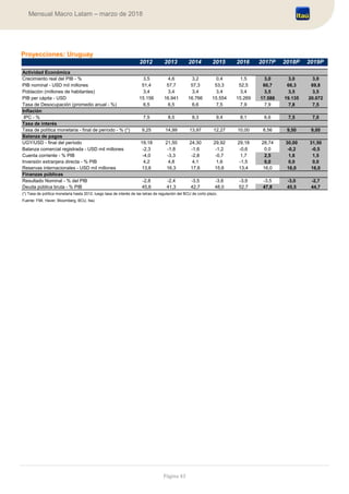Página 43
Mensual Macro Latam – marzo de 2018
Proyecciones: Uruguay
Actividad Económica
Crecimiento real del PIB - % 3,5 4,6 3,2 0,4 1,5 3,0 3,0 3,0
PIB nominal - USD mil millones 51,4 57,7 57,3 53,3 52,5 60,7 66,3 69,8
Población (millones de habitantes) 3,4 3,4 3,4 3,4 3,4 3,5 3,5 3,5
PIB per cápita - USD 15.156 16.941 16.766 15.554 15.269 17.588 19.135 20.072
Tasa de Desocupación (promedio anual - %) 6,5 6,5 6,6 7,5 7,9 7,9 7,8 7,5
Inflación
IPC - % 7,5 8,5 8,3 9,4 8,1 6,6 7,5 7,0
Tasa de interés
Tasa de política monetaria - final de período - % (*) 9,25 14,99 13,97 12,27 10,00 8,56 9,50 9,00
Balanza de pagos
UGY/USD - final del período 19,18 21,50 24,30 29,92 29,18 28,74 30,00 31,50
Balanza comercial registrada - USD mil millones -2,3 -1,8 -1,6 -1,2 -0,6 0,0 -0,2 -0,5
Cuenta corriente - % PIB -4,0 -3,3 -2,8 -0,7 1,7 2,5 1,8 1,5
Inversión extranjera directa - % PIB 4,2 4,8 4,1 1,6 -1,5 0,0 0,0 0,0
Reservas internacionales - USD mil millones 13,6 16,3 17,6 15,6 13,4 16,0 16,0 16,0
Finanzas públicas
Resultado Nominal - % del PIB -2,8 -2,4 -3,5 -3,6 -3,9 -3,5 -3,0 -2,7
Deuda pública bruta - % PIB 45,6 41,3 42,7 48,0 52,7 47,8 45,5 44,7
Fuente: FMI, Haver, Bloomberg, BCU, Itaú
2019P2018P2015 2016
(*) Tasa de política monetaria hasta 2012, luego tasa de interés de las letras de regulación del BCU de corto plazo.
2012 2013 2014 2017P
 