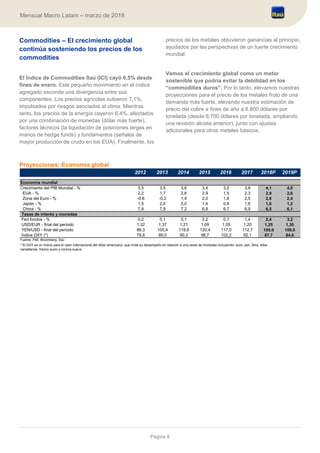 Página 8
Mensual Macro Latam – marzo de 2018
Commodities – El crecimiento global
continúa sosteniendo los precios de los
commodities
El Índice de Commodities Itaú (ICI) cayó 0,5% desde
fines de enero. Este pequeño movimiento en el índice
agregado esconde una divergencia entre sus
componentes. Los precios agrícolas subieron 7,1%,
impulsados por riesgos asociados al clima. Mientras
tanto, los precios de la energía cayeron 6,4%, afectados
por una combinación de monedas (dólar más fuerte),
factores técnicos (la liquidación de posiciones largas en
manos de hedge funds) y fundamentos (señales de
mayor producción de crudo en los EUA). Finalmente, los
precios de los metales obtuvieron ganancias al principio,
ayudados por las perspectivas de un fuerte crecimiento
mundial.
Vemos el crecimiento global como un motor
sostenible que podría evitar la debilidad en los
“commodities duros”. Por lo tanto, elevamos nuestras
proyecciones para el precio de los metales fruto de una
demanda más fuerte, elevando nuestra estimación de
precio del cobre a fines de año a 6.800 dólares por
tonelada (desde 6.700 dólares por tonelada, ampliando
una revisión alcista anterior), junto con ajustes
adicionales para otros metales básicos.
Proyecciones: Economía global
Economía mundial
Crecimiento del PIB Mundial - % 3,5 3,5 3,6 3,4 3,2 3,8 4,1 4,0
EUA - % 2,2 1,7 2,6 2,9 1,5 2,3 2,9 2,6
Zona del Euro - % -0,8 -0,2 1,4 2,0 1,8 2,5 2,6 2,4
Japón - % 1,5 2,0 0,0 1,4 0,9 1,8 1,6 1,2
China - % 7,9 7,9 7,2 6,8 6,7 6,9 6,5 6,1
Tasas de interés y monedas
Fed fondos - % 0,2 0,1 0,1 0,2 0,7 1,4 2,4 3,2
USD/EUR - final del período 1,32 1,37 1,21 1,09 1,05 1,20 1,25 1,30
YEN/USD - final del período 86,3 105,4 119,8 120,4 117,0 112,7 105,0 100,0
Índice DXY (*) 79,8 80,0 90,3 98,7 102,2 92,1 87,7 84,6
Fuente: FMI, Bloomberg, Itaú
2014 2019P
* El DXY es un índice para el valor internacional del dólar americano, que mide su desempeño en relación a una cesta de monedas incluyendo: euro, yen, libra, dólar
canadiense, franco suizo y corona sueca.
2012 2013 2016 2017 2018P2015
 