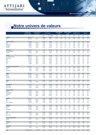 Mensuel Actions - Juin 2010




                  Notre univers de valeurs
                             Capitalisation     Cours/Indice au                             PRICE EARNING         PRICE TO BOOK
                                                                          Performance                                               DIVIDEND YIELD         ROE (%)
                            Boursière (KDH)      30/06/2010                                        RATIO                VALUE

                                                                   Mois        31/12/2009   09e            10e    09e       10e      09e      10e    09e         10e

TELECOM                             129 227,0                     -2,00%          8,49%     13,7           13,4   6,9       6,7     7,0%     7,4%    51%         51%
IAM                                129 227,0        147,0         -2,00%          8,49%     13,7           13,4   6,9       6,7     7,0%     7,4%    51%             51%


AGROALIMENTAIRE                    32 340,4                       -3,72%          3,00%     17,4           18,3   4,5       4,3     4,8%     4,6%    25%         24%
SBM                                   7 486,8       2650,0        -4,68%         -22,06%    23,9           23,5   5,4       5,4     4,4%     4,3%    19%             23%
CENTRALE                             10 804,7      11470,0        -4,26%          9,34%     17,3           16,7   6,0       5,6     4,8%     5,0%    36%         35%
COSUMAR                               6 600,9       1575,0        -5,52%          17,98%    11,9           11,9   2,5       2,3     5,5%     5,5%    22%             20%
LESIEUR                               3 727,5       1349,0        -0,22%          27,87%    12,7           23,9   2,3       2,4     5,0%     2,7%    19%             10%


ASSURANCE                          14 320,9                       -1,54%         15,90%     33,9           28,1   4,2       4,1     3,0%     3,0%    21%         17%
WAFA ASSURANCE                        8 641,5       2469,0        -1,24%          29,47%    12,8           15,2   3,6       3,2     2,8%     2,4%    31%             22%
ATLANTA                               5 099,6        86,2         -1,82%          0,09%     71,8           51,3   4,8       5,1     2,9%     3,5%     6%         10%


BANQUE                            140 666,2                       -6,31%          3,94%     37,1           23,8   3,6       3,3     2,2%     2,5%    15%         16%
ATTIJARIWAFA BANK                    58 912,0       305,3         -4,58%          13,06%    14,9           14,7   2,9       2,6     2,0%     2,3%    21%             19%
BMCE BANK                            34 449,1       217,0         -10,37%        -18,11%    89,5           47,6   6,1       5,8     1,4%     1,6%     7%             13%
BMCI                                 13 446,4       999,0         -0,10%          8,00%     18,0           16,8   2,2       2,1     5,0%     5,4%    13%         13%
BCP                                  19 829,5       300,0         -8,54%          23,46%    18,6           15,7   2,6       2,3     2,0%     2,2%    15%             15%
CDM                                   6 720,6       806,0         -8,30%          24,00%    15,9           14,7   2,8       2,6     3,7%     3,8%    18%             18%
CIH                                   7 308,6       334,9         -2,65%          6,32%     74,0           27,6   2,6       2,5     1,8%     3,0%     3%             9%


MATERIAUX DE CONSTRUCTION          11 515,1                       -4,66%         11,96%     23,3           10,9   3,0       2,5     3,8%     6,0%    14%         25%
SONASID                               9 243,0       2370,0        -4,40%          21,54%    26,7           11,5   3,3       2,7     2,8%     5,22%   12%             26%
ALM                                     652,3       1400,0        1,08%           27,27%    11,6           11,4   1,7       1,6     4,7%     4,83%   15%             15%
COLORADO                                109,8       122,0         1,67%          -85,48%    0,9            0,8    0,4       0,3     50,3%   59,29%   49%             42%


CIMENT                             60 340,8                       -0,51%         30,62%     17,9           15,7   4,5       3,9     3,1%     3,5%    26%         27%
CIMAR                                16 529,2       2290,0        4,04%           22,20%    17,2           15,2   3,5       3,0     2,4%     2,6%    22%             21%
HOLCIM                               10 078,7       2394,0        -4,24%          27,34%    18,0           12,8   4,5       3,7     3,4%     4,8%    26%         32%
LAFARGE                              33 732,9       1931,0        -1,48%          36,27%    18,2           16,9   5,0       4,4     3,3%     3,6%    28%         28%


CHIMIE                               1 322,9                      -0,96%          -3,34%    14,9           14,6   1,5       1,4     4,6%     4,5%    10%         11%
SNEP                                    948,0       395,0         -1,52%          -8,14%    14,9           14,0   1,8       1,7     4,1%     4,3%    12%             12%


DISTRIBUTION                         8 713,7                      -1,60%         15,56%     25,0           17,5   4,3       3,9     2,1%     3,2%    14%         20%
AUTO-HALL                             4 767,2       101,0         -1,66%          36,30%    23,0           11,1   2,9       2,4     1,7%     3,4%    13%             24%
AUTO NEJMA                            1 266,3       1485,0        -7,01%          -3,82%    13,6           11,2   3,2       2,7     2,7%     3,6%    25%         26%


ENERGIE & MINES                    21 270,9                       1,96%          42,11%     14,0           12,4   3,0       2,8     5,7%     3,4%    N.S.        N.S.
SAMIR                                 8 210,8       690,0         0,73%           26,37%    N.S.           NS     2,5       2,4     0,0%     1,1%    N.S.        N.S.
AFRIQUIA GAZ                          4 606,3       1340,0        -1,83%          -1,69%    15,7           14,5   2,7       2,6     5,4%     5,9%    17%         18%
MANAGEM                               4 168,8       490,0         4,26%          104,17%    14,2           19,0   3,8       3,2     0,0%     3,1%    N.S.        N.S.
CMT                                   2 079,0       1400,0        0,00%           50,70%    10,1           7,9    4,9       5,1     6,4%     8,2%    60%             63%


HOLDING                            52 144,7                       -2,62%         17,58%     10,1           14,9   1,9       1,8     2,2%     2,3%    20%         12%
ONA                                  27 608,1       1581,0        -2,41%          23,04%    9,5            14,8   1,6       1,5     2,2%     1,4%    19%         11%
SNI                                  19 620,0       1800,0        -3,28%          8,76%     8,2            14,0   1,7       1,6     1,8%     3,3%    23%         12%
DELTA HOLDING                         3 907,0        89,2         -1,98%          34,95%    18,1           16,6   3,1       2,9     3,4%     3,6%    18%             18%


IMMOBILIER                         75 425,2                       -1,04%         11,59%     52,2           39,5   6,9       6,1     1,0%     1,2%    15%         18%
ADDOHA                               34 020,0       120,0         3,45%           15,94%    38,8           29,5   7,2       6,0     1,3%     1,3%    19%             22%
CGI                                  32 306,0       1755,0        -5,39%          7,60%     73,9           56,1   7,4       7,0     0,9%     1,1%    10%         13%
ALLIANCES                             9 099,2       752,0         -0,92%          10,59%    25,0           17,5   3,7       3,1     0,9%     1,3%    16%             19%


NTI                                  2 369,4                      2,26%          36,97%     18,5           14,5   2,9       2,6     3,4%     3,7%    19%         21%
HPS                                     571,4       879,0         -0,11%          43,63%    29,9           13,6   4,1       3,5     2,7%     2,7%    14%             28%
M2M Group                               360,2       556,0         2,96%           10,98%    21,4           17,9   2,8       2,5     1,8%     2,7%    13%             15%


Sté DE FINANCENEMENT                 7 190,6                      0,37%          16,10%     11,5           11,0   2,6       2,4     5,9%     6,2%    21%         20%
EQDOM                                 2 831,1       1695,0        0,89%           19,37%    12,1           11,7   2,2       2,1     5,9%     6,1%    19%             18%


TOURISME                             1 994,6                      -6,69%         23,14%     N.S.           75,9   2,5       2,4     0,0%     0,0%    -17%            3%
RISMA                                 1 994,6       320,1         -6,69%          23,14%    N.S.           75,9   2,5       2,4     0,0%     0,0%    -17%            3%


TRANSPORT                              916,2                      -0,58%         16,23%     9,1            12,9   1,5       1,6     13,4%    3,0%    4%          14%
BERLIET                                 445,1       356,1         -1,10%          36,42%    N.S.           8,3    1,4       1,6     20,2%    0,8%    -1%             18%


MASI                         560 534 194,9          11 773,9      -2,44%         12,74%     25,5           20,6   4,7       4,3     3,6%     3,9%    25%         26%
 