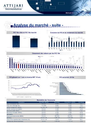 Mensuel Actions - Mars 2010




                      Analyse du marché - suite -
                      P/E 10e cible et P/E 10e marché                                                                                     Évolution du P/E et du rendement du marché
                             18,5
                                                                                                                                 4 ,7 %
                                                                                                                                           25,5 4 ,5 %                                                           25,5
                                                                                                                                                               4 ,5 %                                                                                  4 ,5 %
                                                                                                                                                                                                                                                                  4 ,4 %
                                                                                     16,9                                                                                                                                            4 ,3 %   4 ,3 %
                                                     - 8,5%                                                                                                              4 ,3 %                                           4 ,3 %
                                                                                                                                                                                           4 ,3 %       4 ,3 %
                                                                                                                                                                                  4 ,1%                                                                                    4 ,2 %
                                                                                                                                           4 ,3 %
                                                                                                                                                              18,5                19,4                                                          19,1
                                                                                                                                                    17,7                18,3                                                18,4                                            18,5
                                                                                                                                 17,5                                                       18,2        18,2                         17,8               17,7
                                                                                                                                                                                                                                                                  17,5
                                                                                                                                                                                                                 3 ,4 %




                                                                                                                                 janv.- f évr.- mars- avr.-             mai-      juin-     juil.-    août- sept.-         oct.-     nov.- déc.- janv.- f évr.-
                     P/E 10e Marché                                           P/E 10e théorique
                                                                                                                                   09      09    09    09               09         09        09        09    09             09        09    09     10      10
                                                                                                                                                                                     P/E                             D/Y



                                                                                  Classement des valeurs par les P/E 10e
 50                                                                                                  P/E 10 e                             D/Y 10 e                                                                                 7,6%                                    8%
          42,3 41,5                                                                                6,8%
                                                                                                                                                                                                                                                                           7%
                                                                                                                                                                                                                    6,6%                                  6,5%
 40
                                                    5,4%                                                                                                                    5,7%                                                                                           6%
                      4,3%                 5,1%                                             5,4%                                   5,3%
                                                                                                                                                                                          4,7%                                                  4,9%                       5%
 30                                                                                                                                                 4,3%
                                    3,9%                                                                                                                     4,1%
                                                                3,6%             3,7% 3,7%
                      21,6                                                                                                                                                                              3,7%                                                               4%
                             19,2 18,5 17,8                                              2,1%                             3,3%
 20                                               17,4 17,4 18,7                                                                                                     3,2%                                               3,0%
                                                                 15,8 15,4 15,0         14,7 14,6 14,3 14,32,2% 13,3                                                                                                                     2,5%                              3%
                                                                                                            13,8            12,7 12,6 12,5 12,4 12,4 11,6 11,4 11,3 11,3
                                                                                                                                                                    2,0%                                                                                         0,4%
                   1,6%      2,7%                                                                                                                                        10,6 10,4 10,3
            1,3%                                                                                      2,4%                   2,3%
                                                                                                                                                                                                                                   9,5                                     2%
 10                                                      2,1%                                                                                                                                                                             7,7     6,5 5,7
                                                                                                                                           1,7%
                                                                                                                                                                                                                                                                  3,2      1%
                                                                       1,0%
  0                                                                                                                                                                                                                                                                        0%
                                A


                                M




                                                                  C




                                                                              B


                                                                              A


                                                                              IA




                                                                                                                  W


                                                                                                                  A


                                                                                                                  C




                                                                                                                                               A




                                                                                                                                                                                  C




                                                                                                                                                                                  H




                                                                                                                                                                                                                           C
             B


                    C


                          SB




                                             C


                                             L


                                             B




                                                                        A


                                                                              L


                                                                              D




                                                                                                            S


                                                                                                                  A




                                                                                                                                               S




                                                                                                                                                               O


                                                                                                                                                                        C




                                                                                                                                                                                  H


                                                                                                                                                                                  A




                                                                                                                                                                                                                     M


                                                                                                                                                                                                                           EQ




                                                                                                                                                                                                                                              A


                                                                                                                                                                                                                                              SN


                                                                                                                                                                                                                                                                C


                                                                                                                                                                                                                                                                B
                                 T




                                                                   D




                                                                                M


                                                                                F




                                                                                                                   D


                                                                                                                   IH




                                                                                                                                                L




                                                                                                                                                                                   O




                                                                                                                                                                                   PS




                                                                                                                                                                                                                            M
                                              ES




                                                                                A




                                                                                                             N




                                                                                                                                                O
                                 A
              M


                     G




                                              EN




                                              C




                                                                         L




                                                                                E




                                                                                                                   T




                                                                                                                                                                         IM




                                                                                                                                                                                   O


                                                                                                                                                                                   U




                                                                                                                                                                                                                                               U




                                                                                                                                                                                                                                                                 O


                                                                                                                                                                                                                                                                 ER
                                                                                                                    A




                                                                                                                                                                N




                                                                                                                                                                                                                      2M
                                                                                M
                                  LA




                                                                                 R




                                                                                                                                                 M
                                                                    M




                                                                                                                     D
                            M




                                                                          LI


                                                                                  FA


                                                                                  L




                                                                                                              I


                                                                                                                     TI




                                                                                                                                                                                                                                                E
                                   SI




                                               P




                                                                                  C




                                                                                                                                                  N




                                                                                                                                                                                    S




                                                                                                                                                                                    T




                                                                                                                                                                                                                             D


                                                                                                                                                                                                                             T


                                                                                                                                                                                                                                                T
               C


                      I




                                                                                                                     FA




                                                                                                                                                                 A




                                                                                                                                                                                    LC




                                                                                                                                                                                                                                                                  LO
                                                                                                                                                                           A
                                                IE




                                                                                   TA




                                                                                   IQ




                                                                                                                      O




                                                                                                                                                                                     U
                                                 TR




                                                                                                                                                                                      O




                                                                                                                                                                                                                                                 O


                                                                                                                                                                                                                                                 P




                                                                                                                                                                                                                                                                   LI
                                                                                    I




                                                                                                                                                   A




                                                                                                                                                                                                                              O
                E




                                                                                    A




                                                                                                                        JA
                                      N




                                                                                                                                                                            R




                                                                                                                                                                                                                               G
                                                                                      R




                                                                                                                         H




                                                                                                                                                                                       M


                                                                                                                                                                                       IM




                                                                                                                                                                                                                                                  -H
                                                  U




                                                                                      N




                                                                                                                                                    S




                                                                                                                                                                                                                               M




                                                                                                                                                                                                                                                                    R
                                                                                      U




                                                                                                                                                                                                                                                                     ET
                                                                                                                                                                                        N
                                                                                                                         A
                   B




                                       TA




                                                                                                                                                                                                                                ro
                                                                                       G
                                                   A




                                                                                                                          R




                                                                                                                          A




                                                                                                                                                     ID
                                                   R




                                                                                        C




                                                                                        H




                                                                                                                                                                                         A




                                                                                                                                                                                                                                                                      A
                                                                                        IA




                                                                                                                                                                                         E
                                                                                                                           S
                    A




                                                                                                                                                                                                                                                    A
                                                    LE




                                                                                         E




                                                                                                                           IW




                                                                                                                                                                                                                                  up
                                                                                                                                                                                          R
                                                                                         E




                                                                                         O




                                                                                                                                                                                                                                                                        D
                                                                                                                            S




                                                                                                                                                                                           JM
                     N




                                                                                                                                                                                                                                                     L
                                                                                           G
                                                                                           S




                                                                                           L




                                                                                                                                                                                                                                                                         O
                                                                                                                             U




                                                                                                                                                                                                                                                      L
                      K




                                                                                                                              A
                                                                                            D




                                                                                            A




                                                                                                                                                                                             A
                                                                                                                               R
                                                                                                                               FA
                                                                                             IN




                                                                                             Z




                                                                                                                                A
                                                                                                                                 N
                                                                                               G




                                                                                                                                  B


                                                                                                                                  C
                                                                                                                                   A


                                                                                                                                    E
                                                                                                                                     N
                                                                                                                                      K




          P/E glissant sur 1 ans vs inverse BDT 10 ans                                                                                                                     P/E sectoriels 2010e

   35,0

   30,0
                                                                                                                                              Sté de f inancement                          10,0
                                                                                                                                                           Distribution                     10,2
   25,0
                                                                                                                                                                     NTI                         11,0
   20,0                                                                                                                              Matériaux de construction                                       11,8
                                                                                                                                                    Energie et mines                                     13,0
   15,0
                                                                                                                                                               Holding                                      13,4
   10,0                                                                                                                                                        Ciment                                        13,8

                                                                                                                                                             Télécom                                             14,3
      5,0
                                                                                                                                                           A ssurance                                                15,6

      -                                                                                                                                             A groalimentaire                                                          17,5
                                                                                                                                                                                                                                                   22,4
              02

              02 /20

              02 /20

              02 /20

              02 /20

              02 /20

              02 /20

              02 /20

              02 /20

              02 /20

              02 20

              02 /20

              02 /20

              02 /20

              02 /20

              02 /20

              02 /20

              02 /20

              02 /20

              02 /20

              02 /20




                                                                                                                                                              Banque
                 /0

                 /0 04

                 /0 04

                 /1 04

                 /0 04

                 /0 05

                 /0 05

                 /1 05

                 /0 05

                 /0 06

                 /0 06

                 /1 06

                 /0 06

                 /0 07

                 /0 07

                 /1 07

                 /0 07

                 /0 08

                 /0 08

                 /1 08

                 /0 08
                   1

                   4

                   7

                   0

                   1

                   4

                   7

                   0

                   1

                   4/

                   7

                   0

                   1

                   4

                   7

                   0

                   1

                   4

                   7

                   0

                   1/




                                                                                                                                                            Immobilier                                                                                               26,6
                     20
                       09




                                     P/E 1 an glissant      Inverse BDT 10 ans




                                                                                                Baromètre de l’économie
                                     In d i c a t e u r                                            P é r i o d e (2 0 1 0 )                            D onnées                                   P ré c é d e n t (2 0 0 9 )                           V ariatio n
T a u x d 'i n fl a t i o n (% )                                                                            F é vr ie r                                     0 ,9 0 %                                               0 ,2 0 %                                     1p ts
T a u x d e c h ô m a g e (% )                                                                             T 4 -2 0 0 9                                     9 ,0 0 %                                               9 ,6 0 %                                     -1 p t s
S o l d e b u d g é t a i r e (M D h )                                                                J a n -D é c 0 9                                     -1 5 9 27                                               3 570                                   -5 4 6 ,1 %
S o l d e c o m m e r c i a l (M D h )                                                                      F é vr ie r                                     5 449                                                  5 822                                        -6 ,4 %
R e c e t t e s M R E (M D h )                                                                              F é vr ie r                                     7 545                                                  7 025                                        7 ,4%
R e c e t t e s V o y a g e s (M D h )                                                                      F é vr ie r                                     6 526                                                  5 908                                        1 0 ,5%
ID E (M D h )                                                                                               F é vr ie r                                     3 065                                                  6 891                                    -5 5 ,5%
C o n c o u r s b a n c a ir e s (M D h )                                                                   F é vr ie r                                    5 8 7 8 44                                            525 064                                        1 2 ,0%
N u ité e s                                                                                               F é vr ie r 0 9                             1 0 8 0 10 3                                           1 055 608                                          2 ,3%
T a u x d 'o c c u p a tio n d e s c h a m b r e s (%)                                                    F é vr ie r 0 9                                   3 4 ,0 %                                               3 4 ,0 %                                     0p ts
V e n te s d e c im e n t (to n n e s )                                                                     J an vie r                                1 0 7 8 49 2                                           1 115 141                                          -3 ,3 %
 