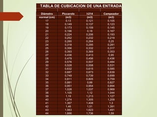 TABLA DE CUBICACION DE UNA ENTRADA
Diámetro Piccarolo I-214 Campeador
normal (cm) (m3) (m3) (m3)
17 0,13 0,121 0,105
18 0,149 0,137 0,123
19 0,173 0,159 0,145
20 0,196 0,18 0,167
21 0,224 0,206 0,193
22 0,252 0,232 0,219
23 0,285 0,264 0,25
24 0,318 0,295 0,281
25 0,356 0,332 0,317
26 0,393 0,369 0,353
27 0,436 0,413 0,95
28 0,479 0,456 0,436
29 0,576 0,507 0,484
30 0,528 0,558 0,531
31 0,632 0,615 0,585
32 0,687 0,673 0,639
33 0,749 0,739 0,699
34 0,811 0,805 0,759
35 0,881 0,88 0,827
36 0,951 0,954 0,894
37 1,028 1,037 0,969
38 1,105 1,12 1,044
39 1,19 1,213 1,127
40 1,274 1,305 1,209
41 1,367 1,408 1,3
42 1,46 1,51 1,391
43 1,563 1,623 1,491
44 1,666 1,736 1,59
 