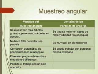 Ventajas del
Muestreo angular
Ventajas de las
Parcelas de área fija
Se muestrean más árboles
gruesos, pero menos árboles en
general.
Se trabaja mejor en casos de
mala visibilidad (sotobosque)
No hace falta delimitar una
parcela
Es muy fácil en plantaciones
Corrección automática de
pendientes (con relascopio).
Se puede trabajar con personal
menos calificado
El relascopio permite muchas
mediciones diferentes.
Permite el trabajo con un solo
operador
 