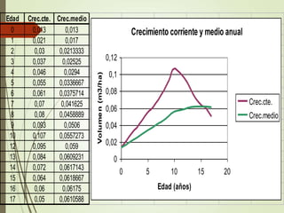 Edad Crec.cte. Crec.medio
0 0,013 0,013
1 0,021 0,017
2 0,03 0,0213333
3 0,037 0,02525
4 0,046 0,0294
5 0,055 0,0336667
6 0,061 0,0375714
7 0,07 0,041625
8 0,08 0,0458889
9 0,093 0,0506
10 0,107 0,0557273
12 0,095 0,059
13 0,084 0,0609231
14 0,072 0,0617143
15 0,064 0,0618667
16 0,06 0,06175
17 0,05 0,0610588
Crecimiento corriente y medio anual
0
0,02
0,04
0,06
0,08
0,1
0,12
0 5 10 15 20
Edad (años)
Volume
n
(m3/ha)
Crec.cte.
Crec.medio
 