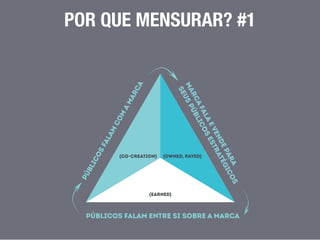 Mensuração dos Resultados em Marketing