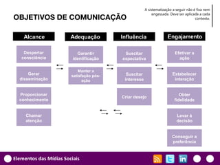 A sistematização a seguir não é fixa nem
                                                            engessada. Deve ser aplicada a cada
OBJETIVOS DE COMUNICAÇÃO                                                              contexto.




    Alcance             Adequação         Influência                 Engajamento

    Despertar              Garantir        Suscitar                      Efetivar a
   consciência           identificação    expectativa                      ação

                            Manter a
      Gerar             satisfação pós-     Suscitar                   Estabelecer
  disseminação                ação         interesse                    interação


  Proporcionar                                                              Obter
                                          Criar desejo
  conhecimento                                                           fidelidade


     Chamar                                                               Levar à
     atenção                                                              decisão


                                                                       Conseguir a
                                                                       preferência


Elementos das Mídias Sociais
 