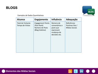 BLOGS

           Exemplos de Dados Quantitativos:

          Alcance              Engajamento         Influência      Adequação
          Total de Visitante   Engagement Points   Número de       Referências
          Tempo de Visitas     (Post Rank)         comentários e   Positivas Site /
                               Número de Posts     posts que       Mídias Sociais
                               (Blog Coletivo)     expressam
                                                   mudança de
                                                   decisões etc.




Elementos das Mídias Sociais
 