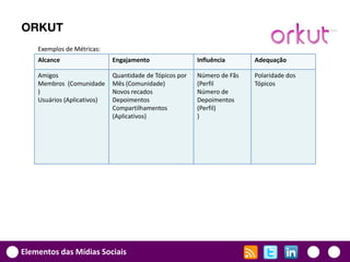 ORKUT
    Exemplos de Métricas:
    Alcance                  Engajamento                 Influência      Adequação

    Amigos                   Quantidade de Tópicos por   Número de Fãs   Polaridade dos
    Membros (Comunidade      Mês (Comunidade)            (Perfil         Tópicos
    )                        Novos recados               Número de
    Usuários (Aplicativos)   Depoimentos                 Depoimentos
                             Compartilhamentos           (Perfil)
                             (Aplicativos)               )




Elementos das Mídias Sociais
 