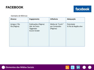 FACEBOOK

     Exemplos de Métricas:
    Alcance                  Engajamento            Influência          Adequação

    Amigos / Fãs             Publicações (Página)   Média de “Curtir”   Polaridade
    Fãs (Página)             Qtd. de Fotos          por Conteúdos       % Fãs da Região-alvo
                             Taggeadas              (Páginas)
                             Escore Grader




Elementos das Mídias Sociais
 
