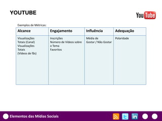 YOUTUBE

    Exemplos de Métricas:
    Alcance                 Engajamento              Influência            Adequação
    Visualizações           Inscrições               Média de              Polaridade
    Totais (Canal)          Número de Vídeos sobre   Gostar / Não Gostar
    Visualizações           o Tema
    Totais                  Favoritos
    (Vídeos de fãs)




Elementos das Mídias Sociais
 