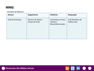 NING
 Exemplos de Métricas:
  Alcance                Engajamento         Influência            Adequação

  Total de Visitantes    Número de Tópicos   Comentários e Posts   % de Membros do
                         Tempo de Visita     citando a             Público-Alvo
                                             Marca/Patrocinador




Elementos das Mídias Sociais
 