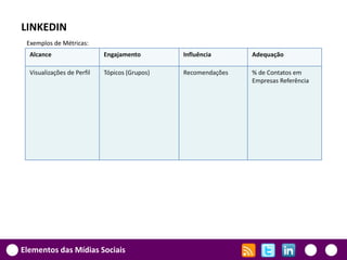 LINKEDIN
 Exemplos de Métricas:
  Alcance                   Engajamento        Influência      Adequação

  Visualizações de Perfil   Tópicos (Grupos)   Recomendações   % de Contatos em
                                                               Empresas Referência




Elementos das Mídias Sociais
 