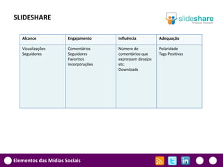 SLIDESHARE

   Alcance            Engajamento     Influência          Adequação

   Visualizações      Comentários     Número de           Polaridade
   Seguidores         Seguidores      comentários que     Tags Positivas
                      Favoritos       expressam desejos
                      Incorporações   etc.
                                      Downloads




Elementos das Mídias Sociais
 