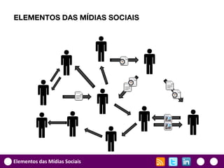 ELEMENTOS DAS MÍDIAS SOCIAIS




Elementos das Mídias Sociais
 