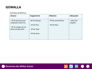 GOWALLA
    Exemplos de Métricas:
     Alcance                 Engajamento      Influência             Adequação

     - Nº de pesssoas que    -Nº de Stamps;   - Nº de comentários;   - Valor das
     realizaram check-ins;                                           citações.
                             - Nº de Pins;    - Nº de fotos
     - Nº de amigos de um
     determinado perfil.     - Nº de Trips;

                             - Nº de Itens;




Elementos das Mídias Sociais
 