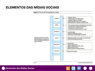 ELEMENTOS DAS MÍDIAS SOCIAIS




Elementos das Mídias Sociais
 
