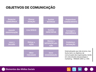 OBJETIVOS DE COMUNICAÇÃO


 Despertar            Chamar          Suscitar        Proporcionar
CONSCIÊNCIA          ATENÇÃO         INTERESSE       CONHECIMENTO



   Garantir         Criar DESEJO      Suscitar
                                                       Conseguir a
IDENTIFICAÇÃO                       EXPECTATIVA
                                                      PREFERÊNCIA



                                      Manter a
   Levar à           Efetivar a                       Estabelecer
                                   SATISFAÇÃO pós-
  DECISÃO              AÇÃO                           INTERAÇÃO
                                         ação

                                                     Sistematização que não encerra, mas
                       Obter            Gerar        ilustra bem, os objetivos de
                    FIDELIDADE     DISSEMINAÇÃO      comunicação das organizações, tendo
                                                     em vista estudos de psicologia e
                                                     marketing - YANAZE (2007, p. 330)




Elementos das Mídias Sociais
 