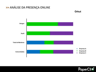 >> ANÁLISE DA PRESENÇA ONLINE
                                Orkut



             Amigos




               Perfil




    Total de Membros



                                   Empresa A
                                   Empresa B
       Comunidades
                                   Empresa C
 