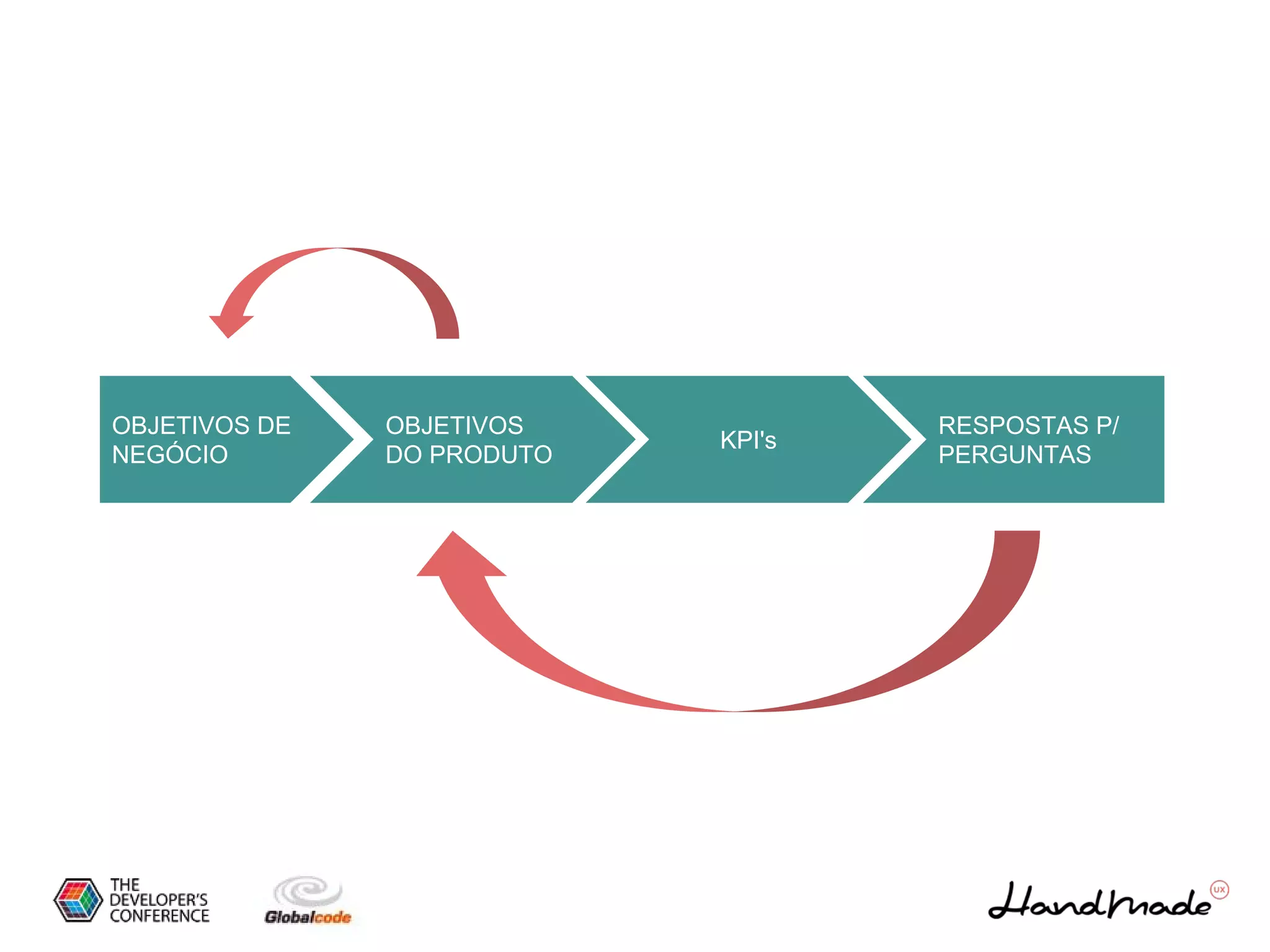 OBJETIVOS DE
NEGÓCIO
OBJETIVOS
DO PRODUTO
KPI's
RESPOSTAS P/
PERGUNTAS
 