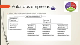 Valor das empresas
• Valor desconectado do seu valor patrimonial
 