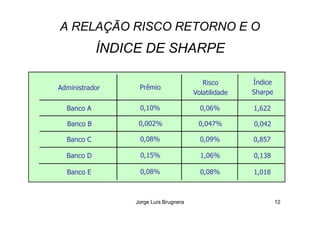 A RELAÇÃO RISCO RETORNO E O
ÍNDICE DE SHARPE
Banco A 0,10% 0,06% 1,622
Administrador Prêmio
Risco
Volatilidade
Índice
Sharpe
Jorge Luís Brugnera 12
Banco B
Banco C
Banco D
Banco E
0,002%
0,08%
0,15%
0,08%
0,047%
0,09%
1,06%
0,08%
0,042
0,857
0,138
1,018
 