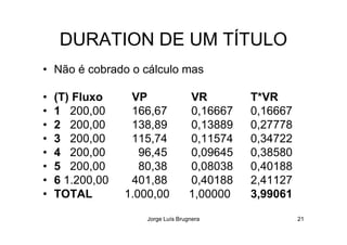 DURATION DE UM TÍTULO
• Não é cobrado o cálculo mas
• (T) Fluxo VP VR T*VR
• 1 200,00 166,67 0,16667 0,16667
• 2 200,00 138,89 0,13889 0,27778
Jorge Luís Brugnera 21
• 2 200,00 138,89 0,13889 0,27778
• 3 200,00 115,74 0,11574 0,34722
• 4 200,00 96,45 0,09645 0,38580
• 5 200,00 80,38 0,08038 0,40188
• 6 1.200,00 401,88 0,40188 2,41127
• TOTAL 1.000,00 1,00000 3,99061
 