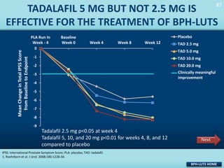 87

TADALAFIL 5 MG BUT NOT 2.5 MG IS
EFFECTIVE FOR THE TREATMENT OF BPH-LUTS
Mean Change in Total IPSS Score
from Baseline to Endpoint

PLA Run In
Week - 4

Baseline
Week 0

Placebo
Week 4

Week 8

Week 12

0

TAD 2.5 mg
TAD 5.0 mg

-1

TAD 10.0 mg

-2

TAD 20.0 mg

-3

Clinically meaningful
improvement

-4
-5
-6
-7
-8

-9

Tadalafil 2.5 mg p<0.05 at week 4
Tadalafil 5, 10, and 20 mg p<0.01 for weeks 4, 8, and 12
compared to placebo

Next

IPSS: International Prostate Symptom Score; PLA: placebo; TAD: tadalafil.
1. Roehrborn et al. J Urol. 2008;180:1228-34.

BPH-LUTS HOME

 