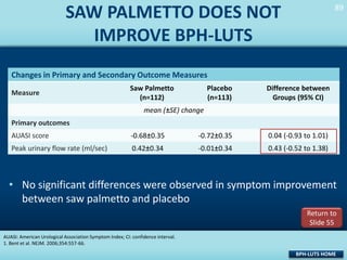 89
89

SAW PALMETTO DOES NOT
IMPROVE BPH-LUTS
Changes in Primary and Secondary Outcome Measures
Measure

Saw Palmetto
(n=112)

Placebo
(n=113)

Difference between
Groups (95% CI)

mean (±SE) change
Primary outcomes
AUASI score

-0.68±0.35

-0.72±0.35

0.04 (-0.93 to 1.01)

Peak urinary flow rate (ml/sec)

0.42±0.34

-0.01±0.34

0.43 (-0.52 to 1.38)

• No significant differences were observed in symptom improvement
between saw palmetto and placebo
Return to
Slide 55
AUASI: American Urological Association Symptom Index; CI: confidence interval.
1. Bent et al. NEJM. 2006;354:557-66.

BPH-LUTS HOME

 