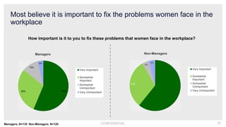 CONFIDENTIAL 16
Most believe it is important to fix the problems women face in the
workplace
How important is it to you to...