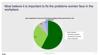 CONFIDENTIAL 31
Most believe it is important to fix the problems women face in the
workplace
58%
30%
8%
4%
How important i...