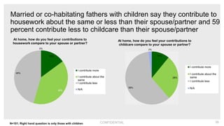 CONFIDENTIAL 38
15%
40%
46%
0%
At home, how do you feel your contributions to
housework compare to your spouse or partner?...