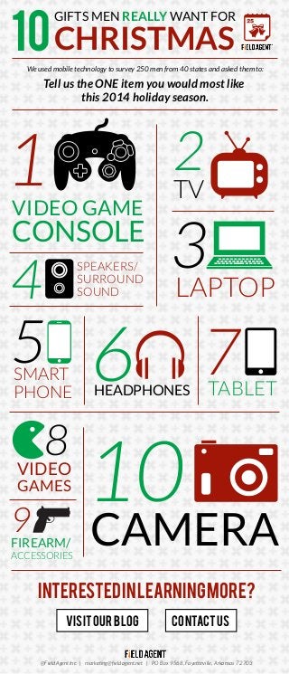 GIFTS MEN REALLY WANT FOR
10CHRISTMAS
1VIDEO GAME
CONSOLE
HEADPHONES
65SMART
PHONE
FIREARM/
ACCESSORIES
9
2
TV
TABLET
7
CAMERA
10
SPEAKERS/
SURROUND
SOUND4
VIDEO
GAMES
8
3LAPTOP
We used mobile technology to survey 250 men from 40 states and asked them to:
Tell us the ONE item you would most like
this 2014 holiday season.
INTERESTEDINLEARNINGMORE?
VISITOURBLOG CONTACTUS
 