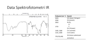 Data Spektrofotometri IR
Frekuensi (cm -1) Daerah
3070 OH (ikatan hidrogen)
2930 CH (stretch)
2810 N-CH3
1725
O
II
O-C-R (ester)
1595, 1580 C=C aromatic
1155, 1030 C-O-C (eter)
770,725,690
5H (mono substituted
aromatics)
 
