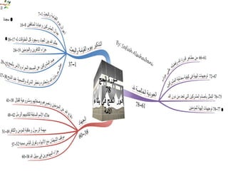 الخرائط الذهنية لسور القرآن الكريم 