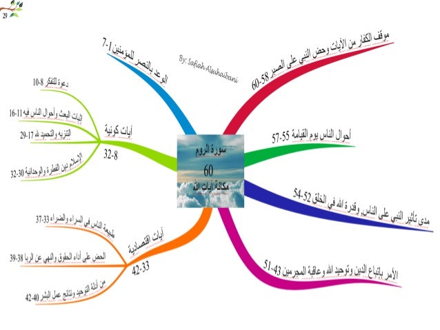 الخرائط الذهنية لسور القرآن الكريم