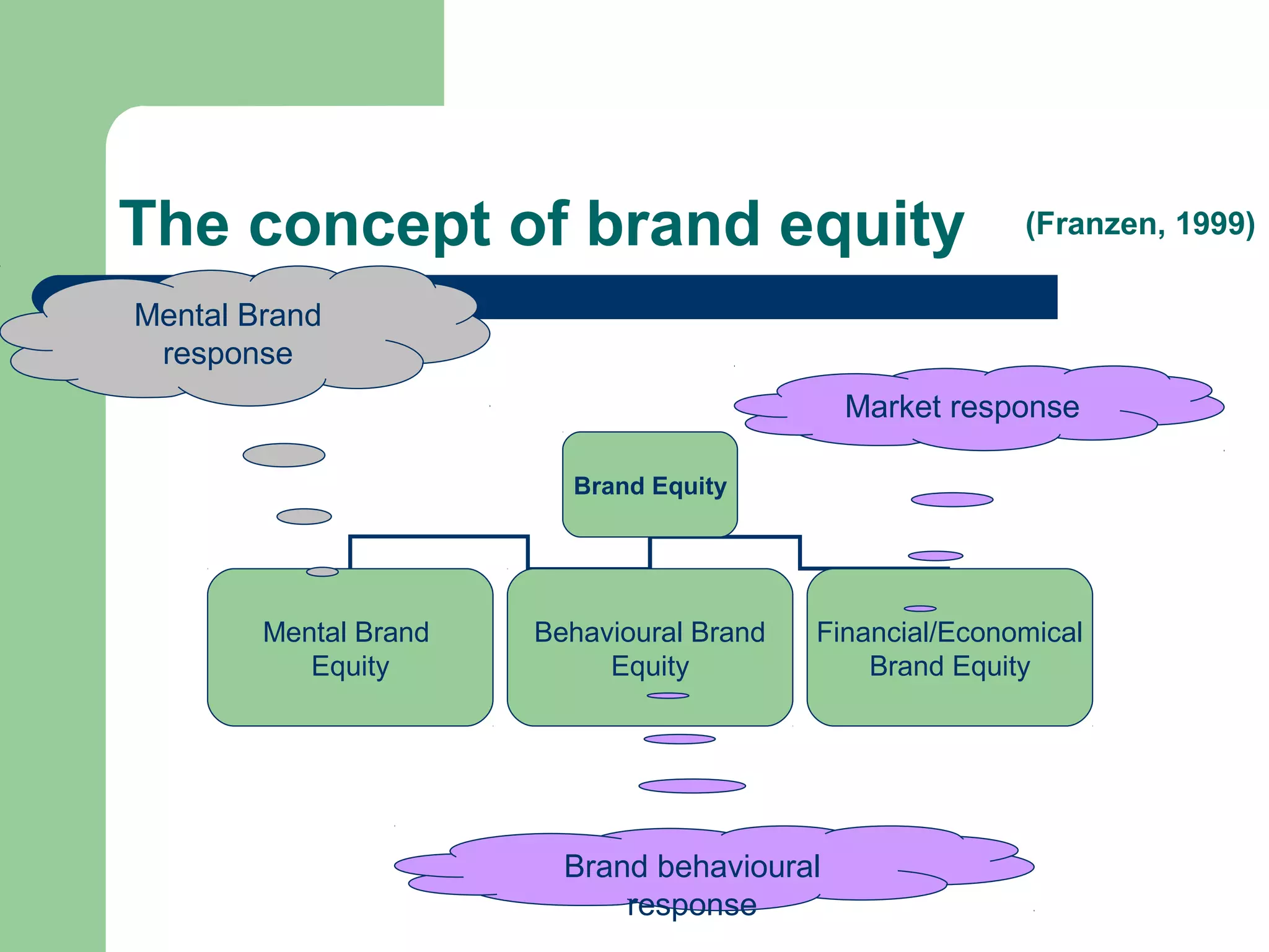 The concept of brand equity
Brand Equity
Mental Brand
Equity
Behavioural Brand
Equity
Financial/Economical
Brand Equity
(Franzen, 1999)
Mental Brand
response
Brand behavioural
response
Market response
 